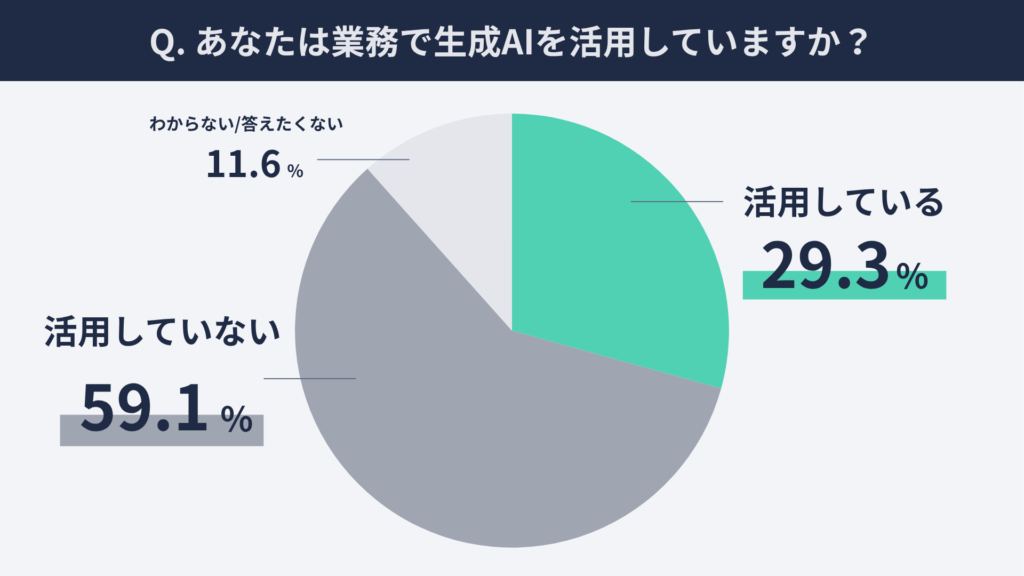 生成AI活用実態