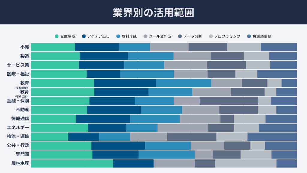 生成AI活用実態