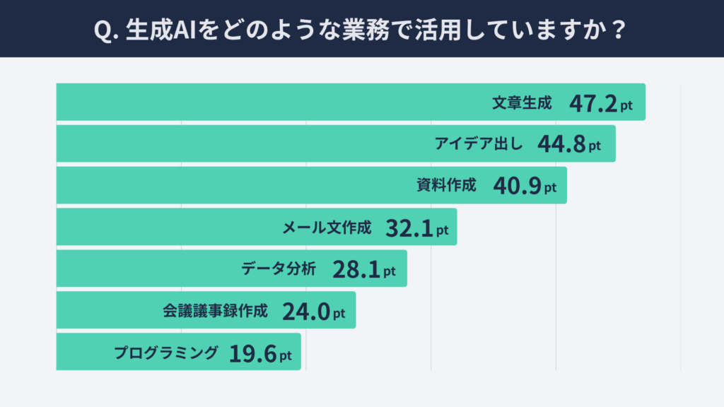 生成AI活用実態