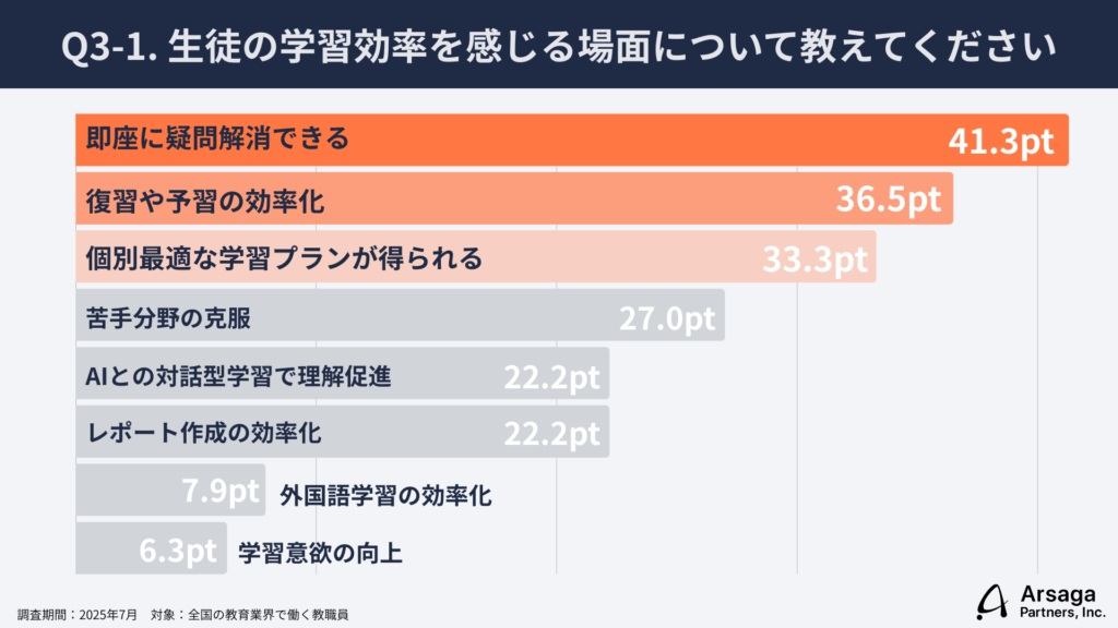 生成AI活用実態調査　教育業編