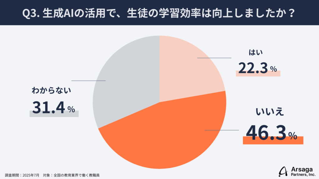 生成AI活用実態調査　教育業編