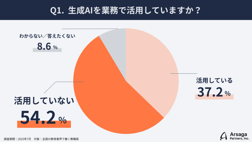 生成AI活用実態調査　教育業編