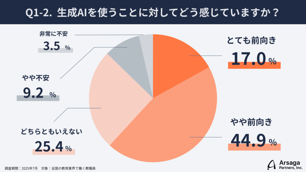生成AI活用実態調査　教育業編