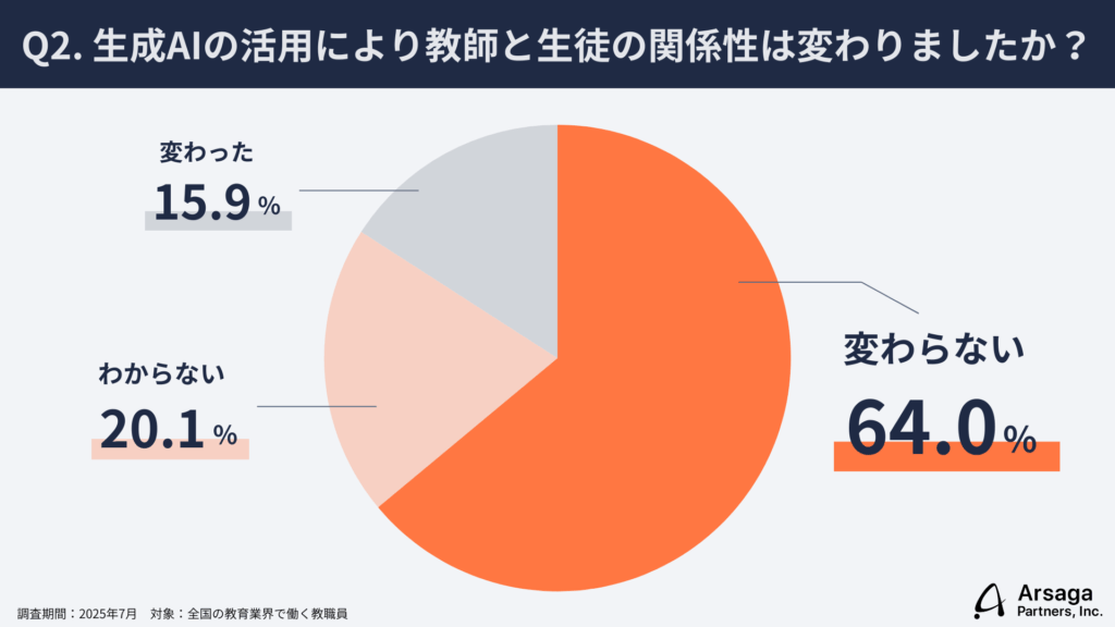 生成AI活用実態調査　教育業編