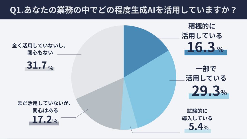 research manufacturing Generation AI