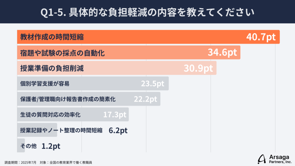生成AI活用実態調査　教育業編