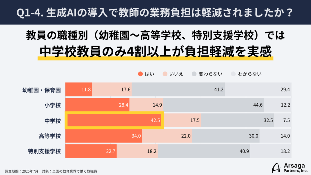 生成AI活用実態調査　教育業編