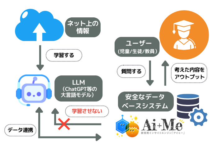 アイミーシステム構成図