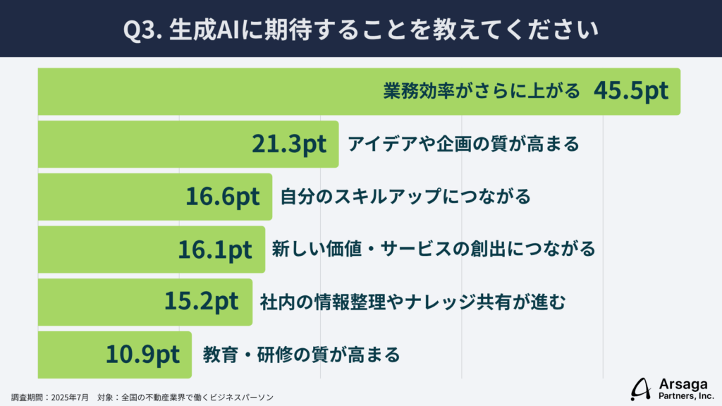 生成AI活用実態調査 不動産