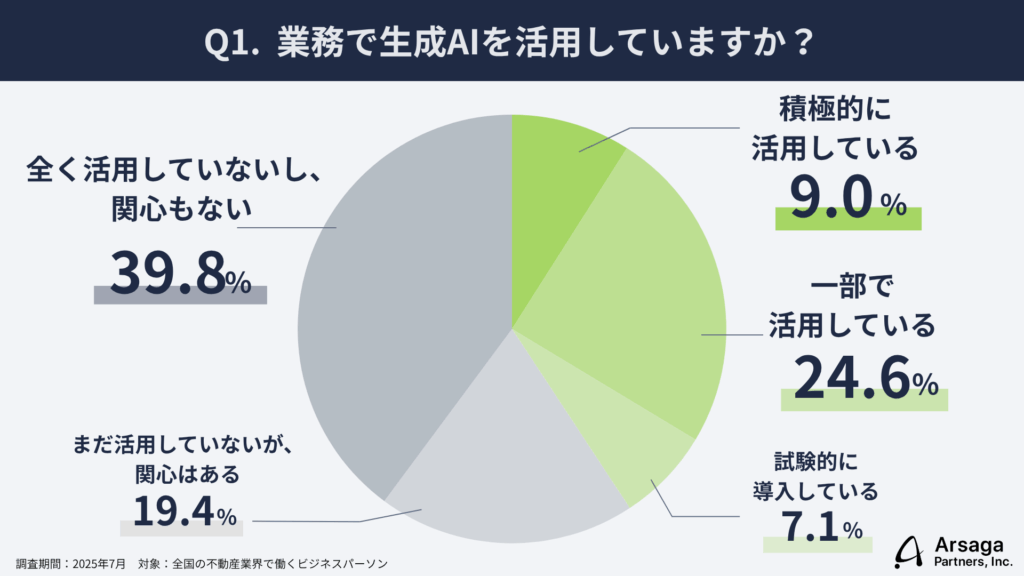 生成AI活用実態調査 不動産