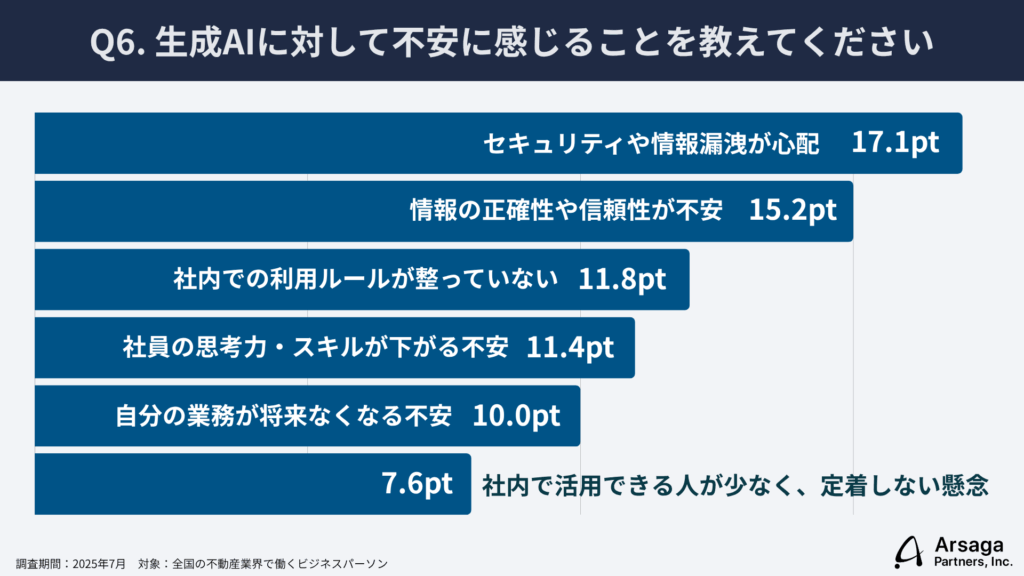 生成AI活用実態調査 不動産