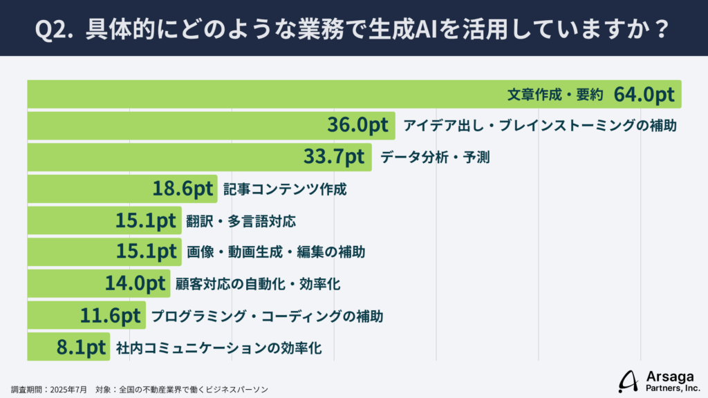 生成AI活用実態調査 不動産
