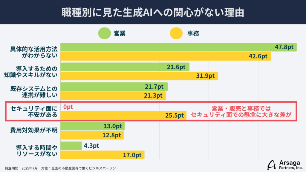 生成AI活用実態調査 不動産