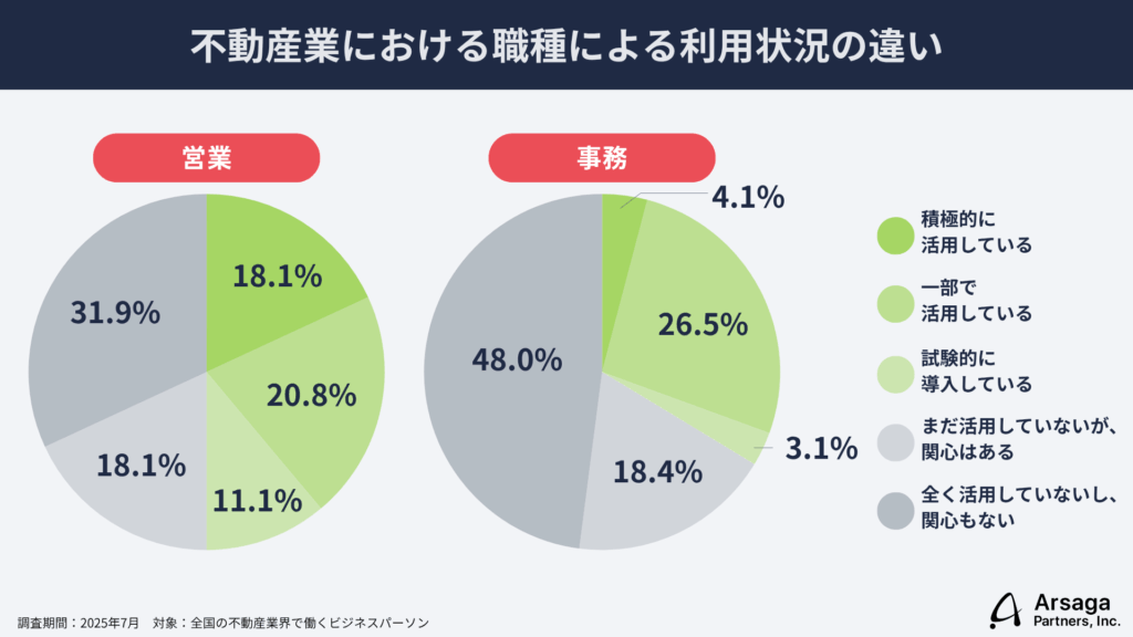 生成AI活用実態調査 不動産