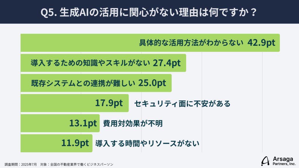 生成AI活用実態調査 不動産
