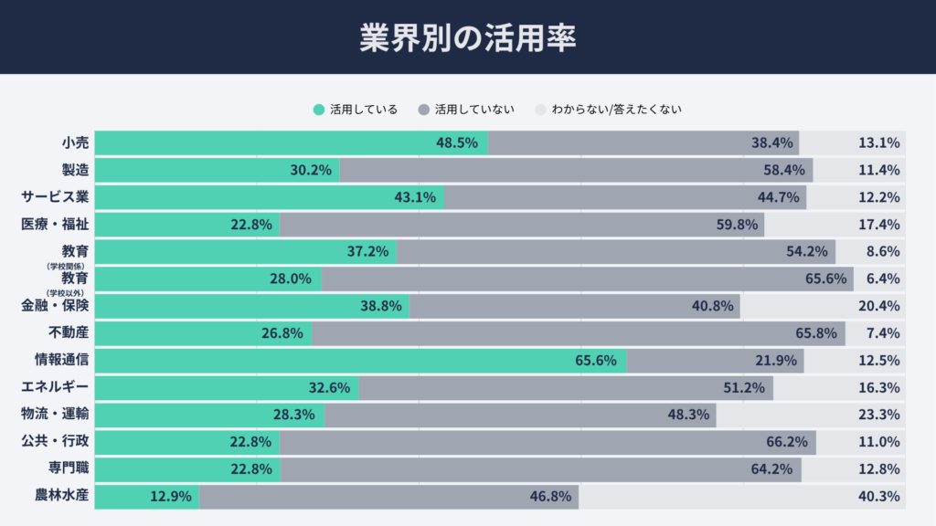 生成AI活用実態調査_業界別の活用率