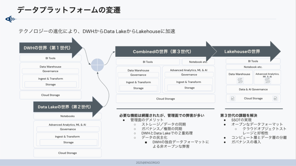 長谷川氏 ビッグデータの歴史とレイクハウス