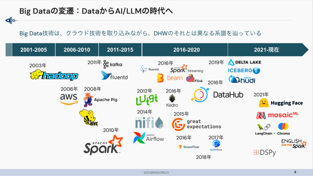 長谷川氏 ビッグデータの歴史とレイクハウス