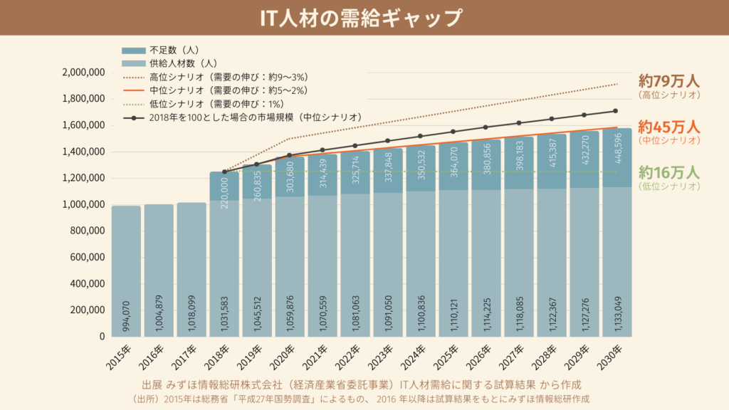 IT人材の需給ギャップ
