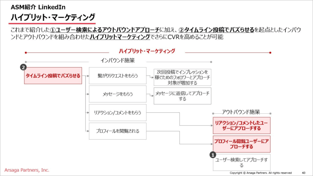 ソーシャルセリング　ハイブリットマーケティング