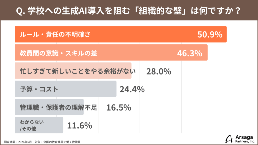 生成AI活用実態調査2026　教育