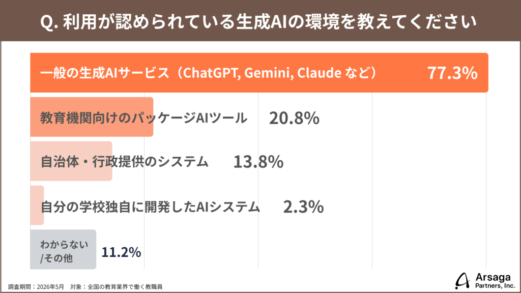 生成AI活用実態調査2026　教育
