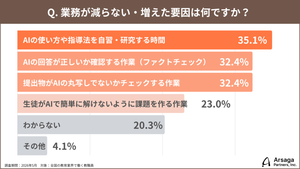 生成AI活用実態調査2026　教育
