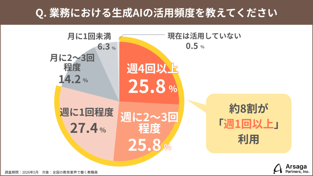 生成AI活用実態調査2026　教育