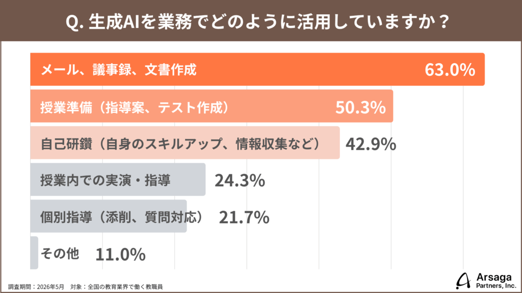 生成AI活用実態調査2026　教育