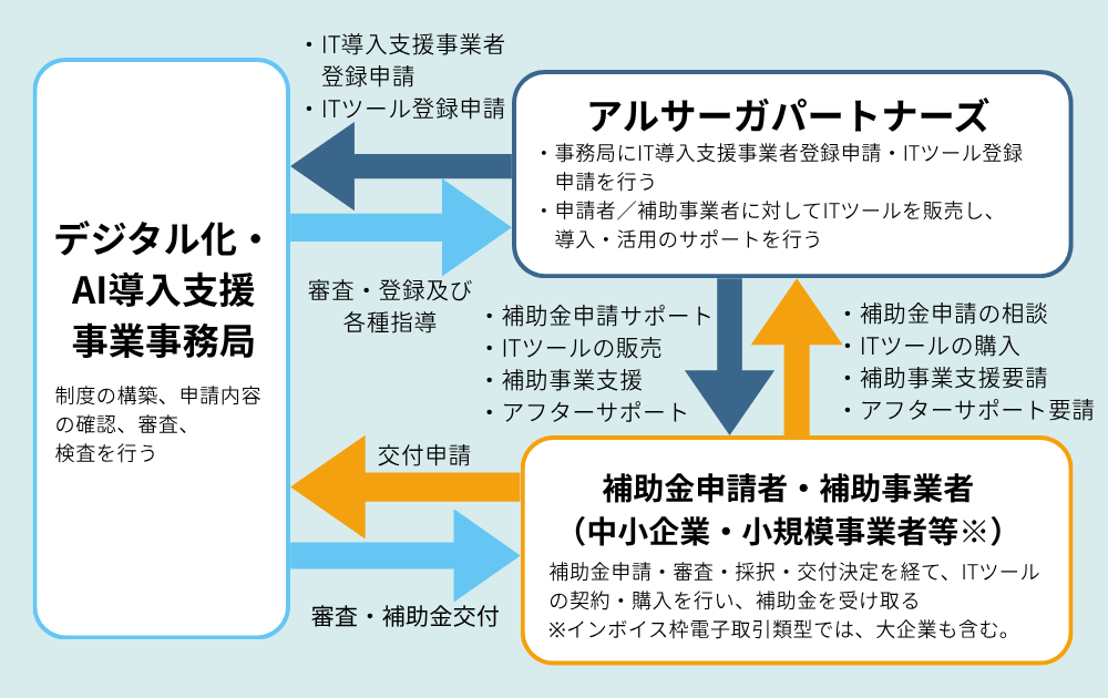 デジタル化・AI導入補助金