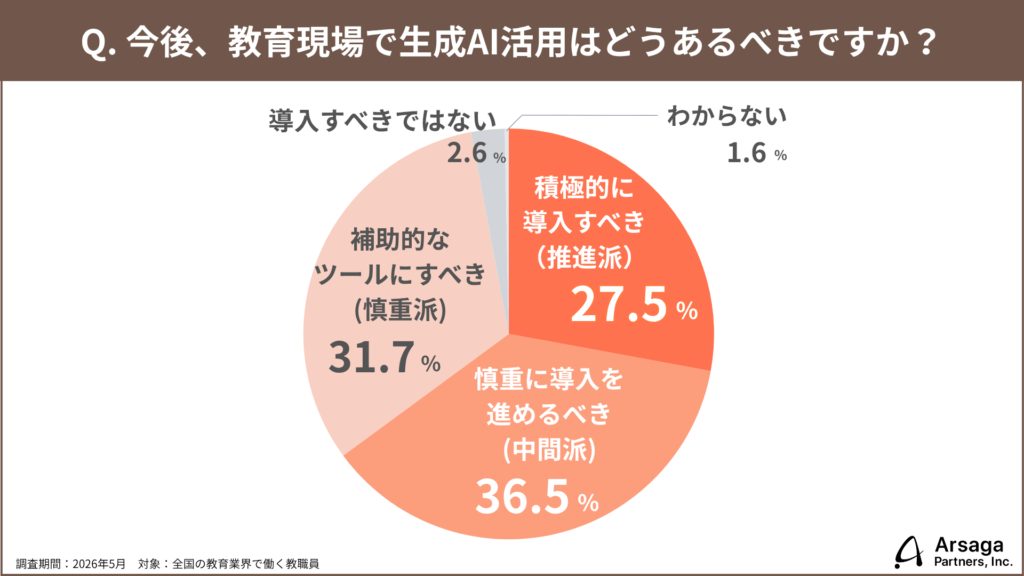 生成AI活用実態調査2026　教育