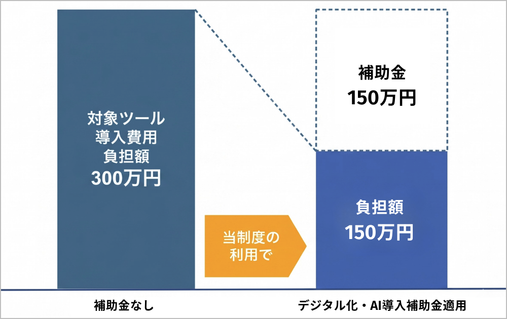 デジタル化・AI導入補助金