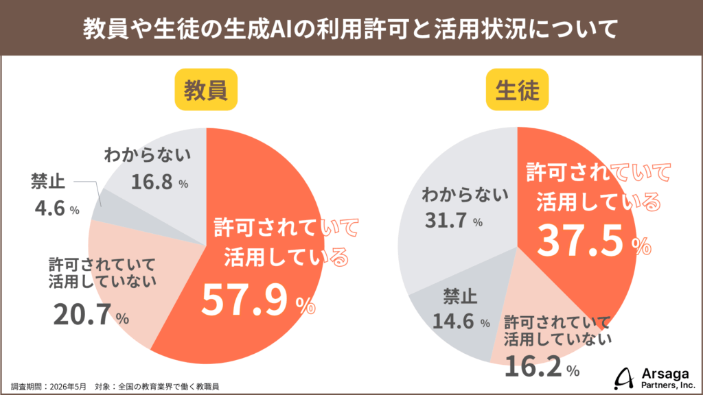生成AI活用実態調査2026　教育