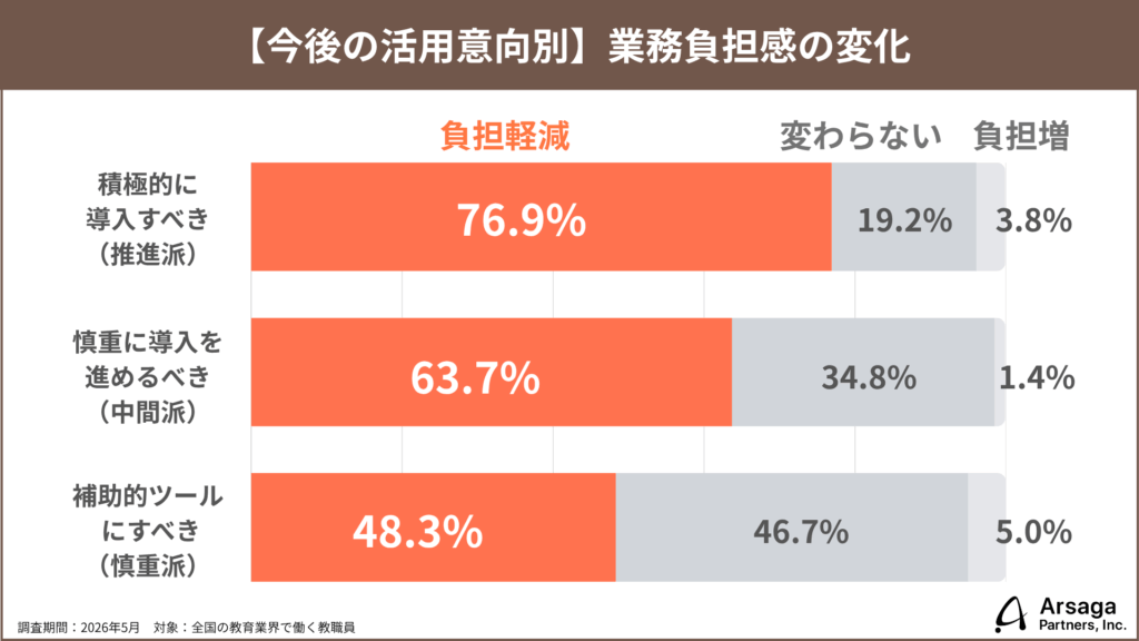 生成AI活用実態調査2026　教育