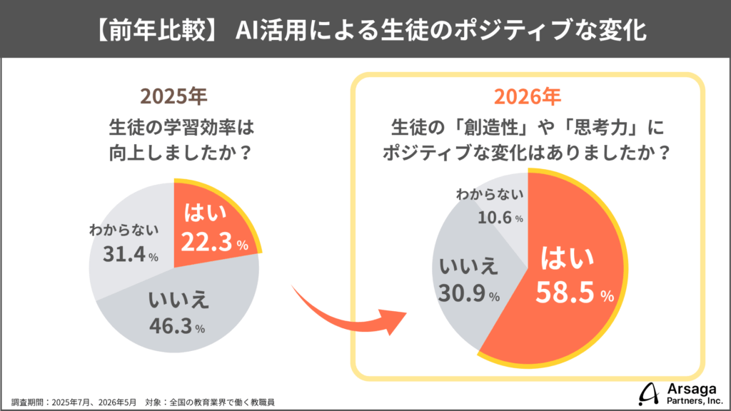 教育生成AI活用実態調査2026