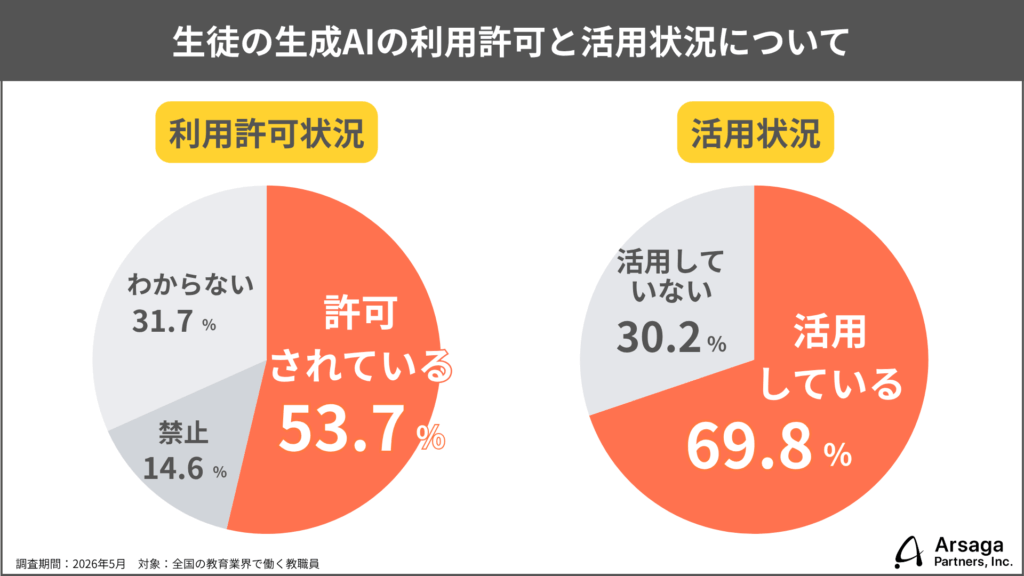 最前線　教育　AI　調査結果　