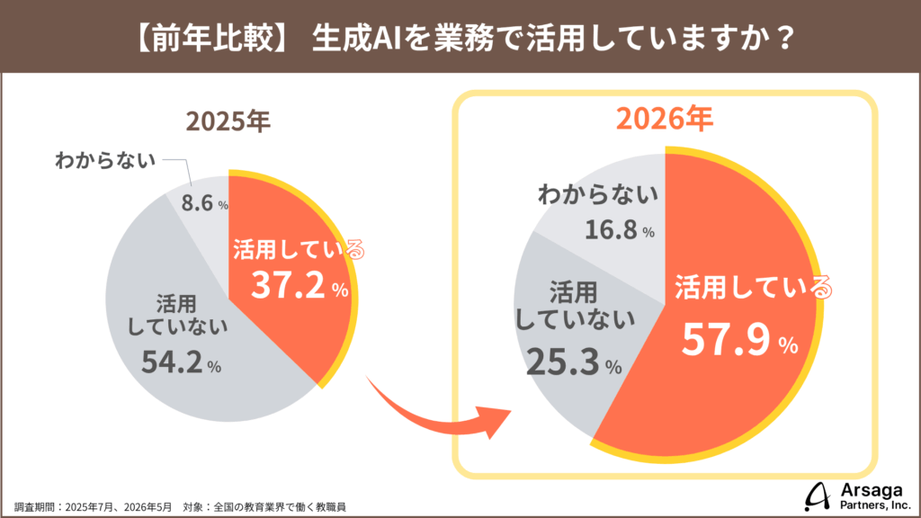 最前線　教育　AI　調査結果　