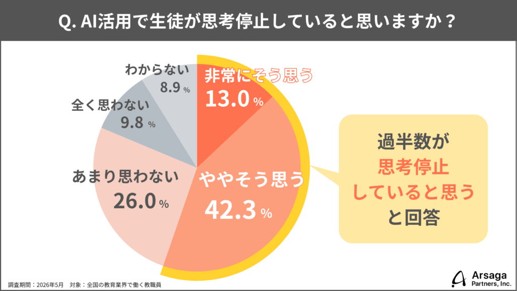 教育生成AI活用実態調査2026