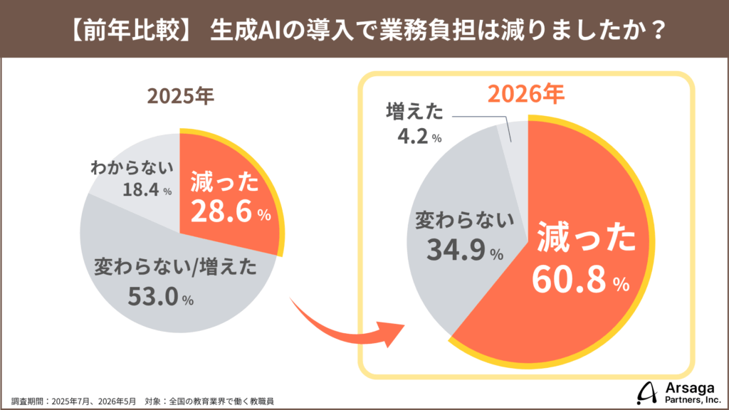 最前線　教育　AI　調査結果　