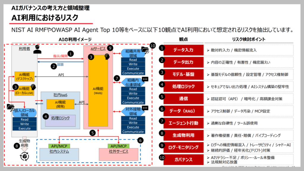 AIガバナンス